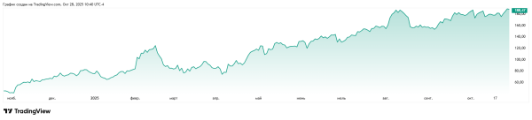 Компания Кети Вуд избавилась от акций ИИ-компании, которые выросли на 150%
