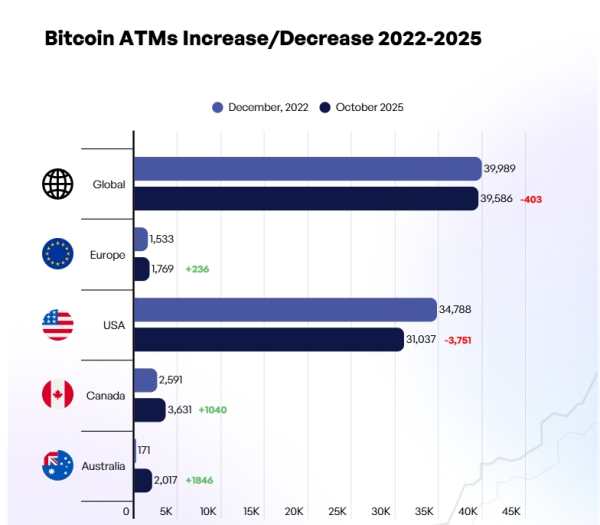 Глобальное количество биткоин-банкоматов достигло максимума с декабря 2022 года