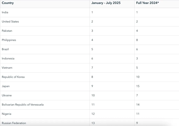 Объем розничных криптотранзакций вырос на 125% с начала года