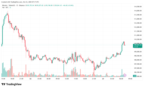 Standard Chartered ждет падения BTC ниже $100 000
