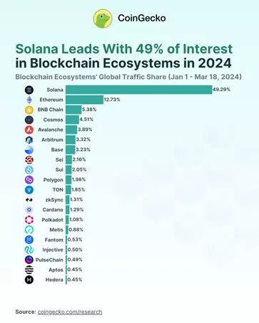 CoinGecko: Инвесторы интересуются Solana