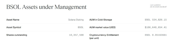 В Solana-ETF вложили $69,5 млн за день, но курс монеты замер