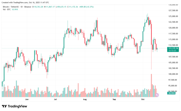 Киты избавились от 17 500 BTC