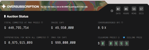 Спрос на токены блокчейна MegaETH превысил предложение в 8,9 раза