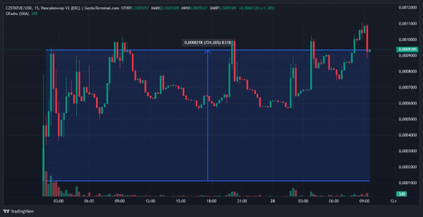 Курс мемкоина о скульптуре Чанпена Чжао стремительно повышается
