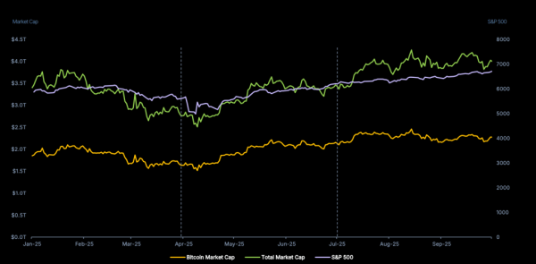 В CoinGecko указали на нулевую корреляцию биткоина и S&P 500
