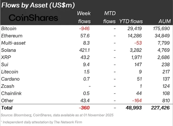 Криптофонды потеряли $360 млн, несмотря на снижение ставки ФРС