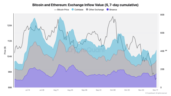 Резервы стейблкоинов Binance перевалили за $51 млрд