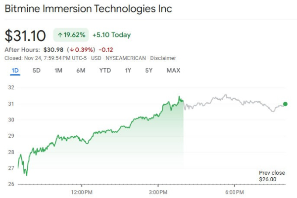 Акции BitMine, Strategy, SharpLink опережают восстановление криптовалютного рынка