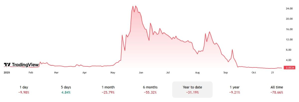 В Nakamoto Holdings переборщили с выпуском акций и обрушили их курс