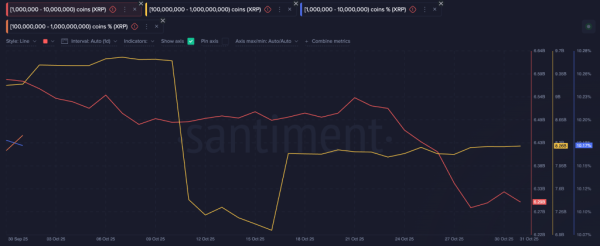 Давние держатели XRP начали избавляться от актива