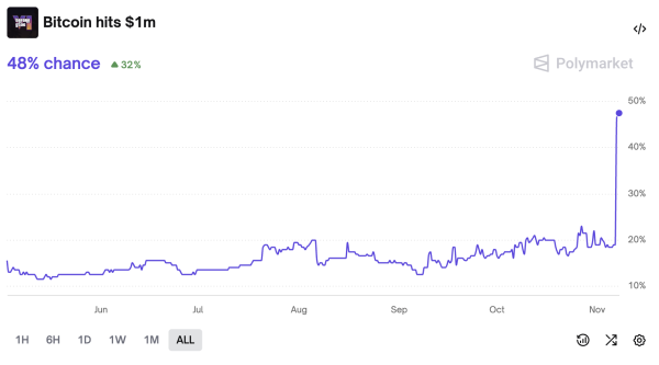 Polymarket принял ставки на рост биткоина до $1 млн до релиза GTA VI