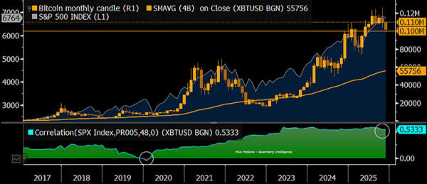 Стратег Bloomberg Майк Макглоун предрёк падение биткоина до $56,000
