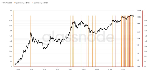 Ходлеры-киты грозятся обрушить курс биткоина до $90,000