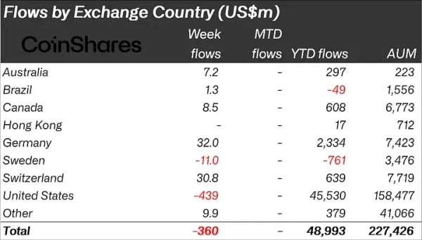 Криптофонды потеряли $360 млн, несмотря на снижение ставки ФРС
