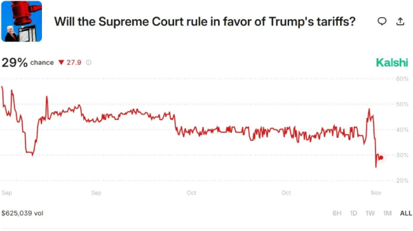 В Polymarket и Kalshi делают ставки на ограничение полномочий Трампа