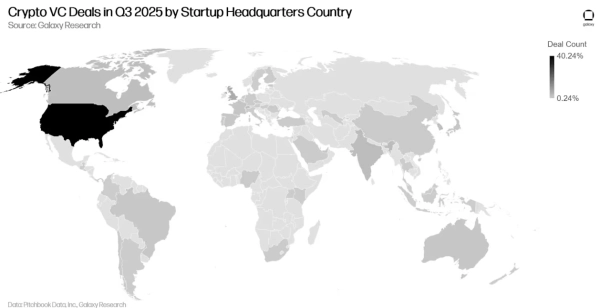 Венчурные инвестиции в криптопроекты достигли $4,65 млрд в III квартале — второй результат после краха FTX