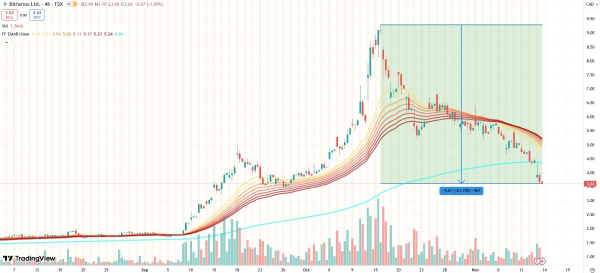 Фирма Bitfarms перестанет майнить биткоины из-за больших убытков