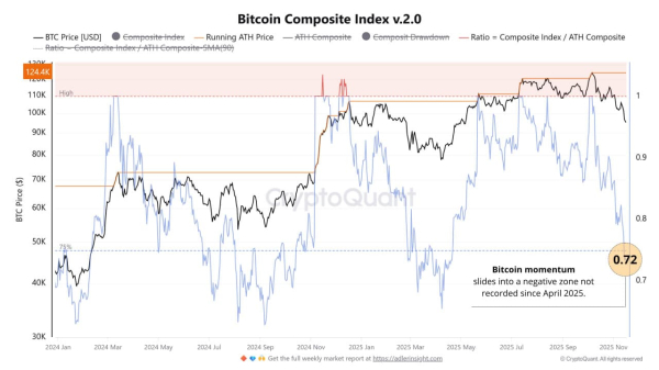 В CryptoQuant предрекают падение биткоина до $87 500