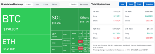 За час инвесторы ликвидировали длинные позиции в биткоинах на $191 млн