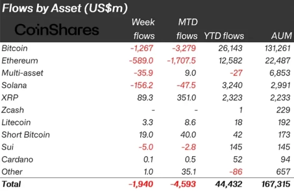 Отток из криптопродуктов в ноябре достиг $4,92 млрд