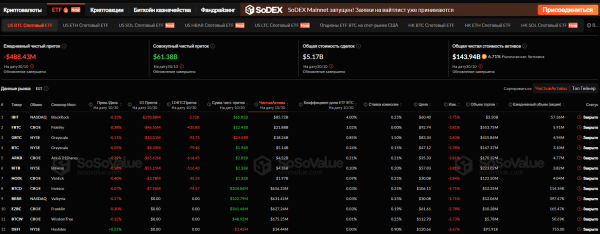 Инвесторы продолжают выводить средства из спотовых BTC-ETF и ETH-ETF