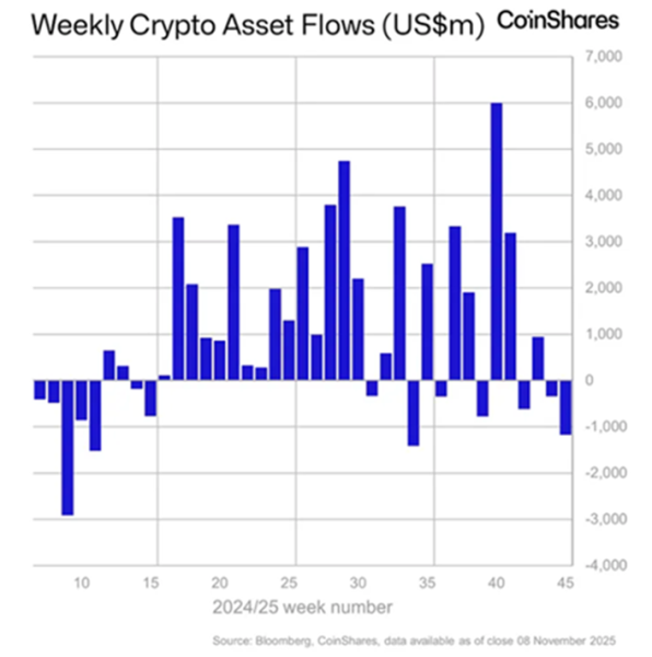 Инвесторы переориентировались на Solana- и XRP-ETP — CoinShares
