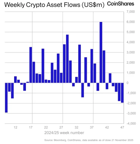Отток из криптопродуктов в ноябре достиг $4,92 млрд