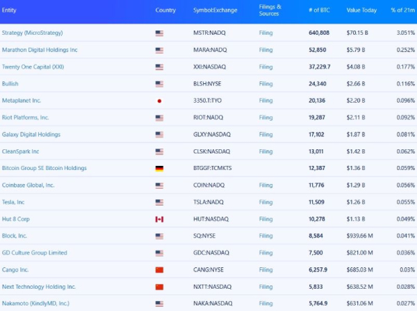 В Nakamoto Holdings переборщили с выпуском акций и обрушили их курс