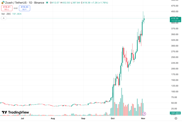 В Zcash представили новую дорожную карту на IV квартал