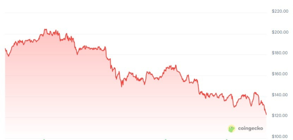 Сезон альткоин-ETF? Криптофонды на Solana и XRP привлекли $900 млн на распродажах