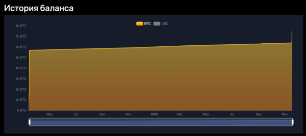 Сальвадор закупился биткоинами на $100 млн