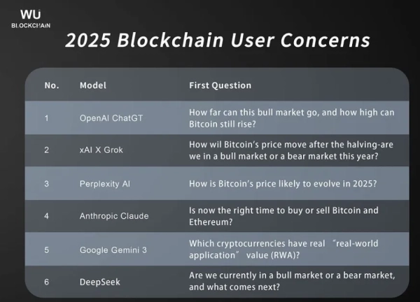 ИИ рассказал о страхах криптоинвесторов в 2025 году