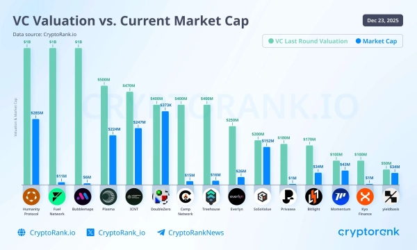 Спад на крипторынке выявил разрыв между оценками VC и рыночной капитализацией