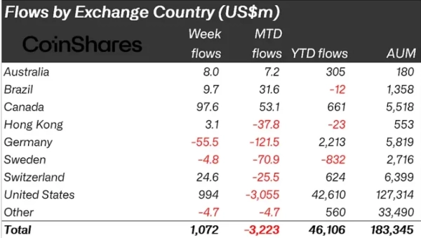 Криптофонды привлекли $1,07 млрд после месяца оттоков