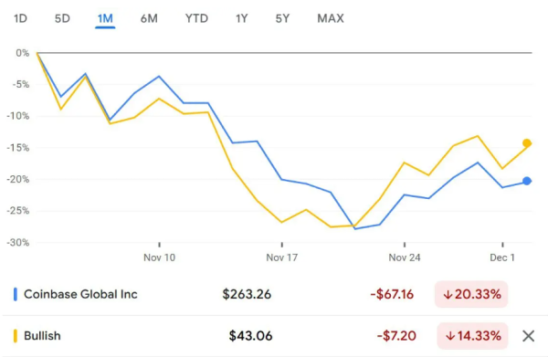 Ark Invest приобрела акции криптокомпаний Bullish и Coinbase