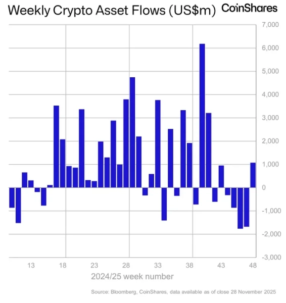 Криптофонды привлекли $1,07 млрд после месяца оттоков