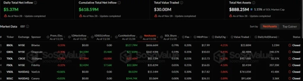 Криптофонды привлекли $1,07 млрд после месяца оттоков