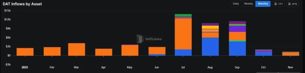 Приток в казначества цифровых активов упал до $1,3 млрд в ноябре