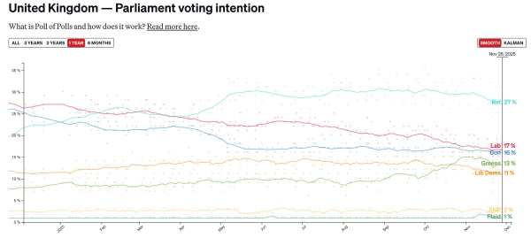 Криптовалютный инвестор пожертвовал организации Reform UK рекордные $12 млн долларов на выборы
