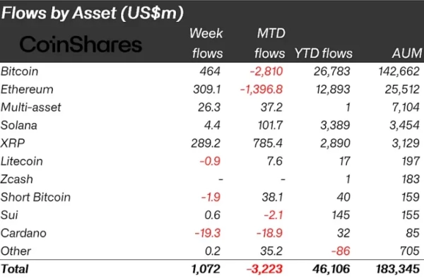 Криптофонды привлекли $1,07 млрд после месяца оттоков