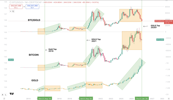 Как цена биткоина связана с ценой золота