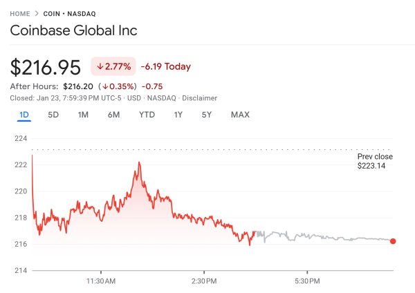 ARK Invest увеличила долю в акциях Coinbase, Circle и Bullish