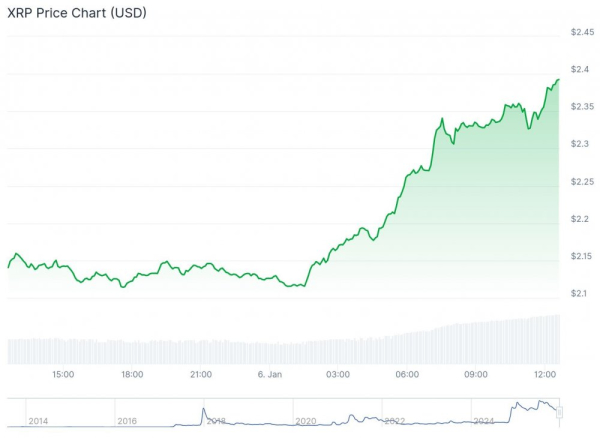Акции криптокомпаний США резко выросли на фоне подъема рынка криптовалют
