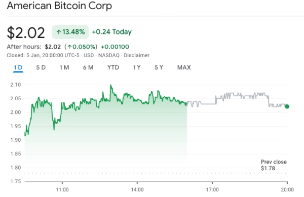 Акции криптокомпаний США резко выросли на фоне подъема рынка криптовалют
