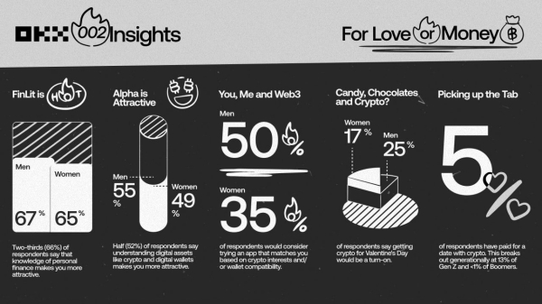 В США финансовую грамотность и знание крипторынка назвали фактором привлекательности
