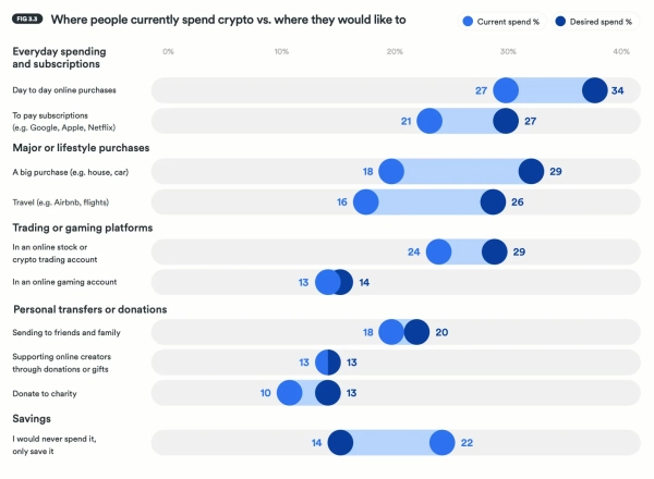 Стейблкоины стали средством для повседневных платежей