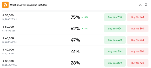 На Polymarket оценили вероятность падения BTC ниже $55 000