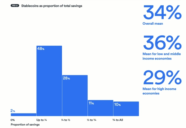 Стейблкоины стали средством для повседневных платежей