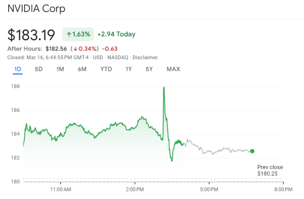 Акции Nvidia не показали уверенного роста на фоне свежих презентаций